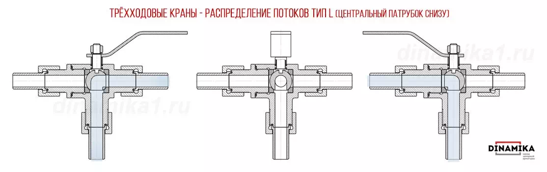 Трёхходовые краны I образные